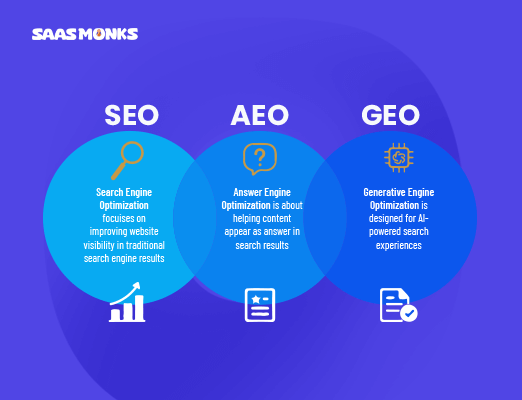 What are SEO, AEO, and GEO explained with short descriptions and icons