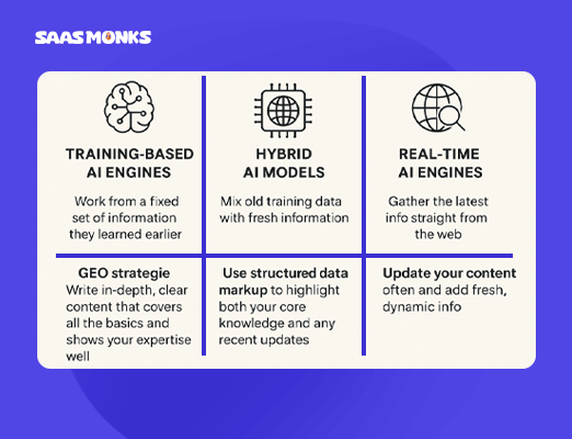 Comparison of types of AI search engines (training-based, hybrid, and real-time) with GEO strategies