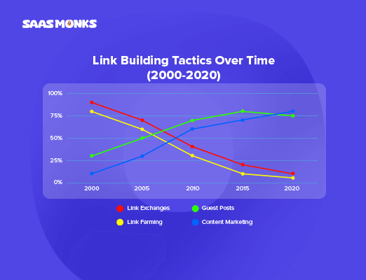 Graph showing link building tactics comparison of link exchange, link farming, guest posts and content marketing