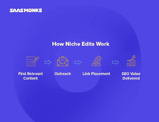 Niche edits work: content, outreach, links, SEO.