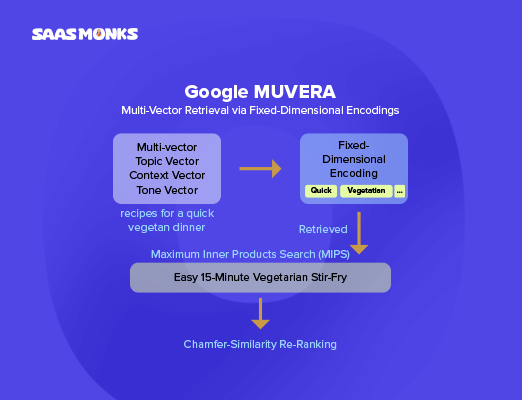 How does the MUVERA algorithm work