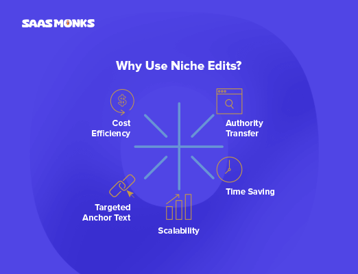 Benefits of niche edits: cost efficiency, authority transfer, time saving, scalability, targeted anchor text.