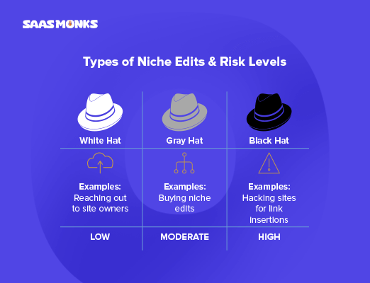 Types of niche edits with risk levels: white hat (low), gray hat (moderate), black hat (high).