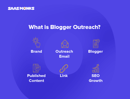 What is blogger outreach? Brand-outreach-blogger-publish content-link-SEO