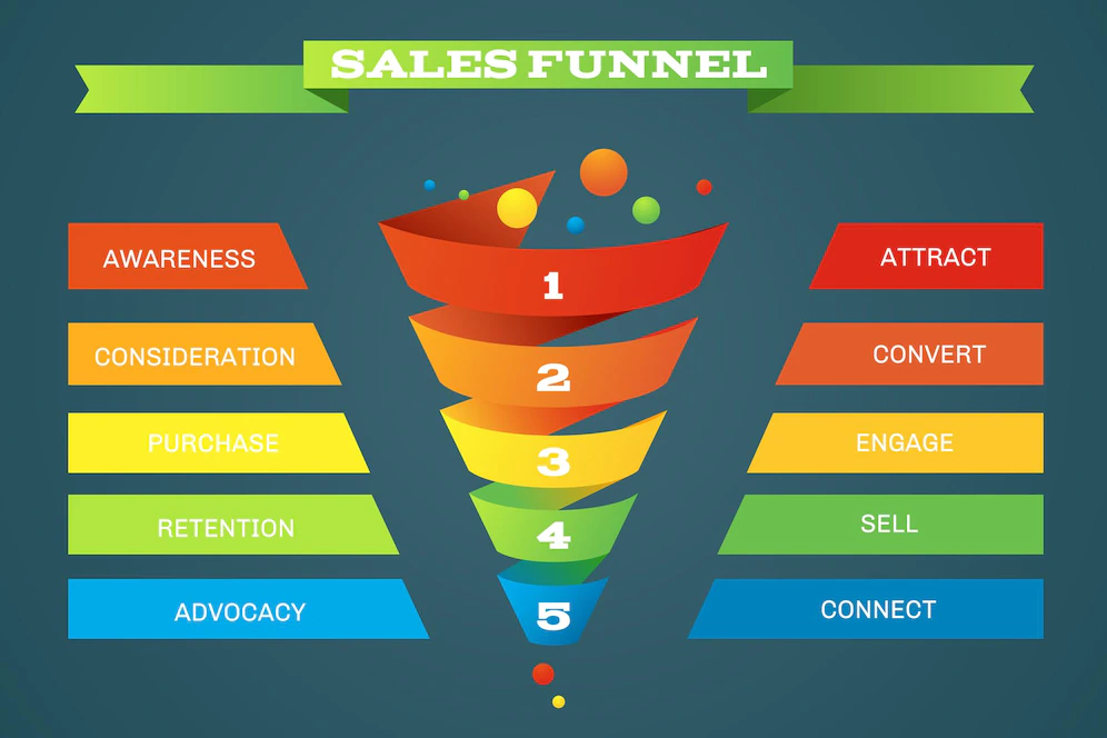 Key metrics displayed on a dashboard for tracking a SaaS sales funnel.