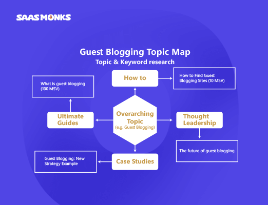 Estimate traffic potential & related keywords for guest posting