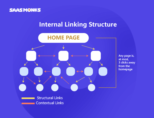 Internal Linking Structure and Click Depth