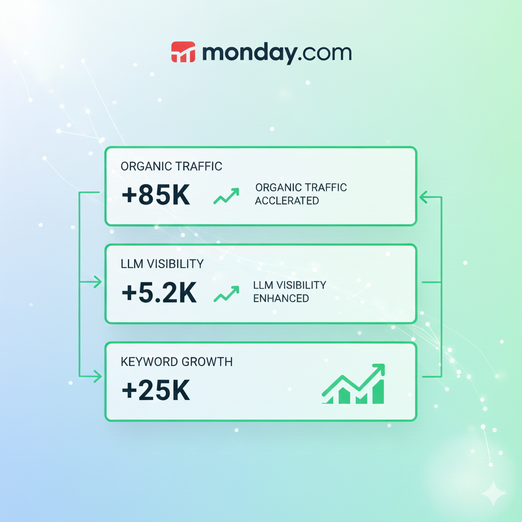 Monday.com Case Study